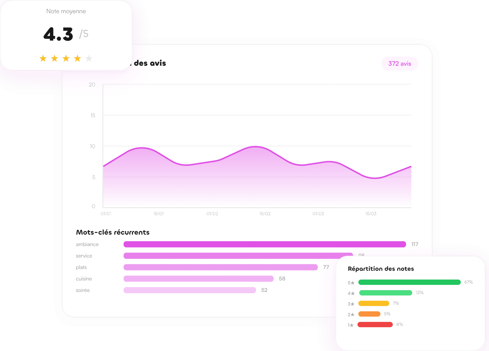 Insights et Statistiques
